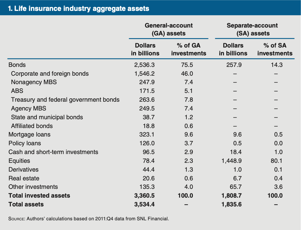 Chicago Fed Whole Life Insurance Investments Breakdown