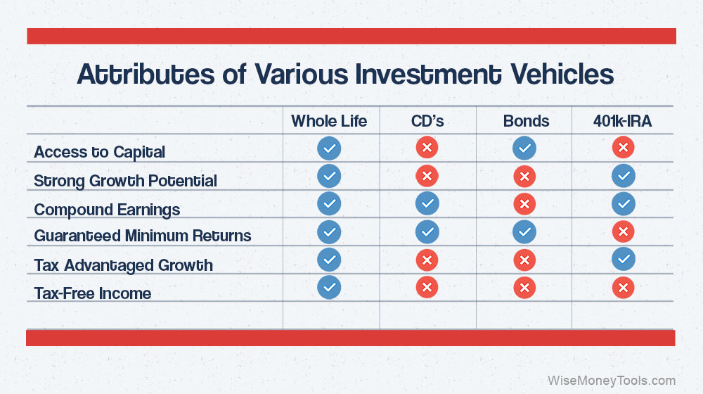 Infinite Banking Compared to Other Investments