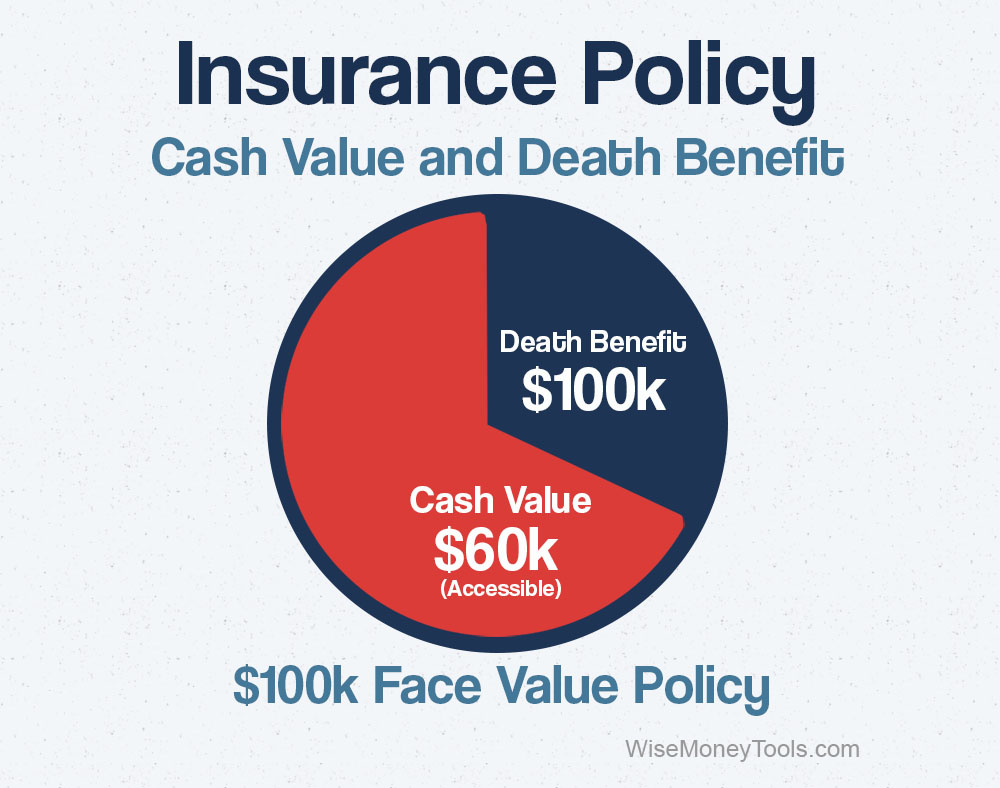 Whole Life Cash Value as a Portion of the Death Benefit