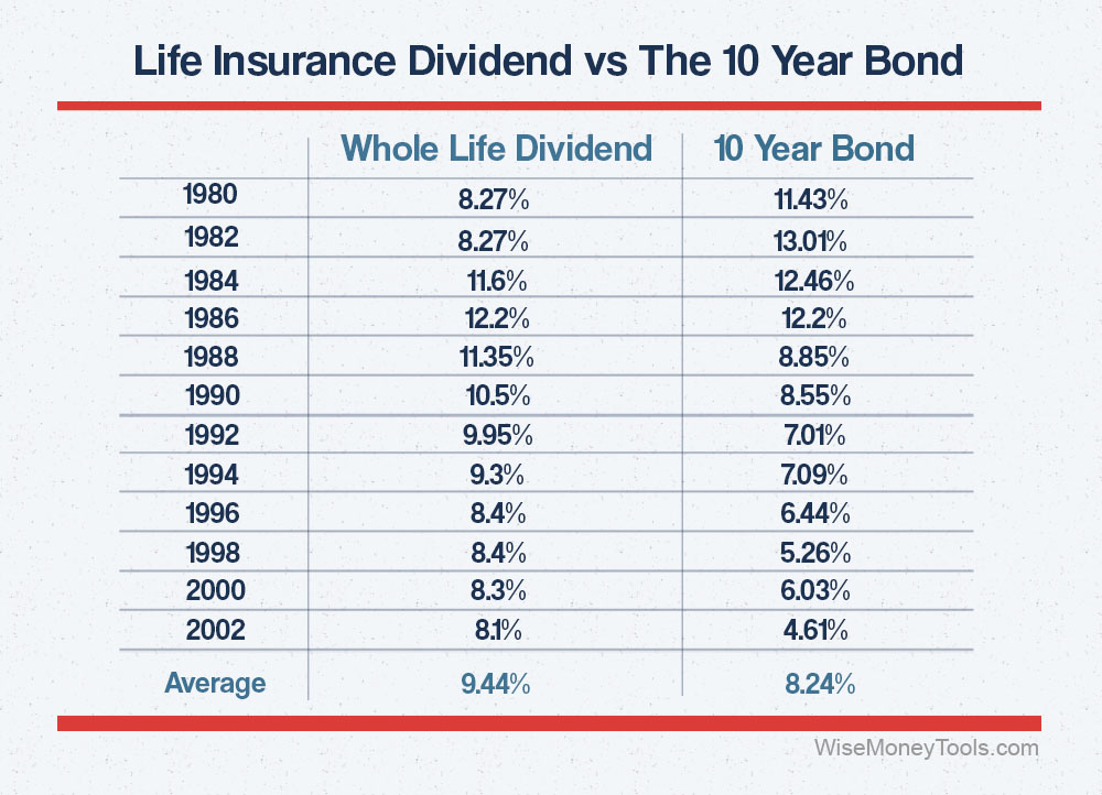 Whole Life Insurance Dividends vs 10 Year Bonds
