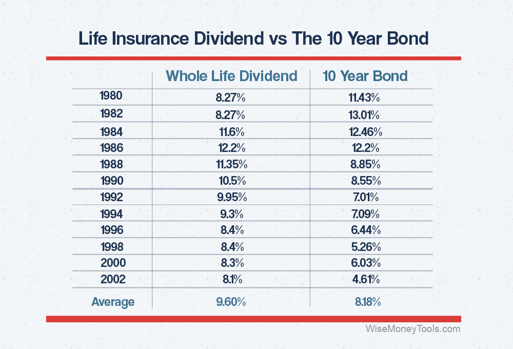 Whole Life Dividends Vs 10 Year Bonds Updated