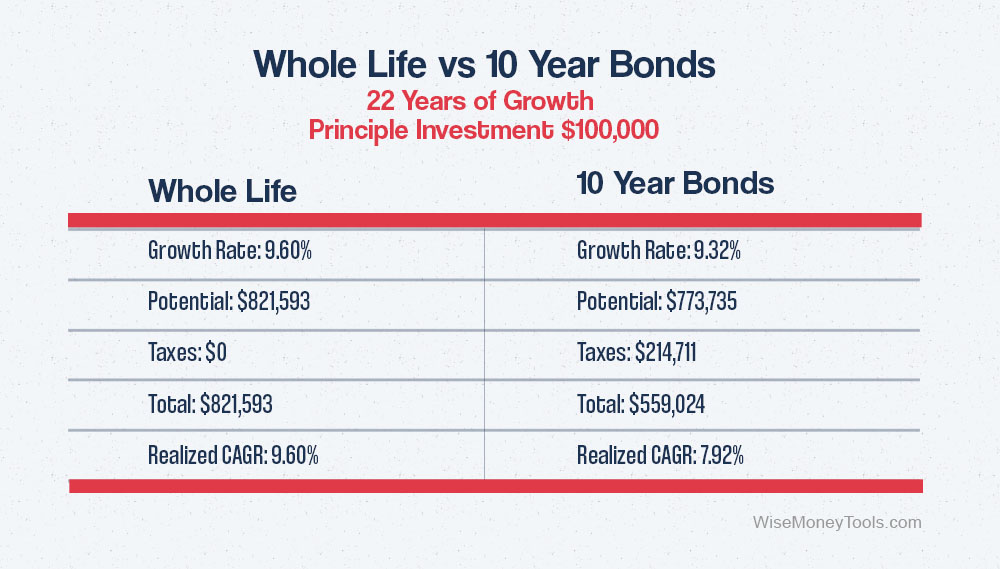Whole Life vs 10 Year Bonds CAGR