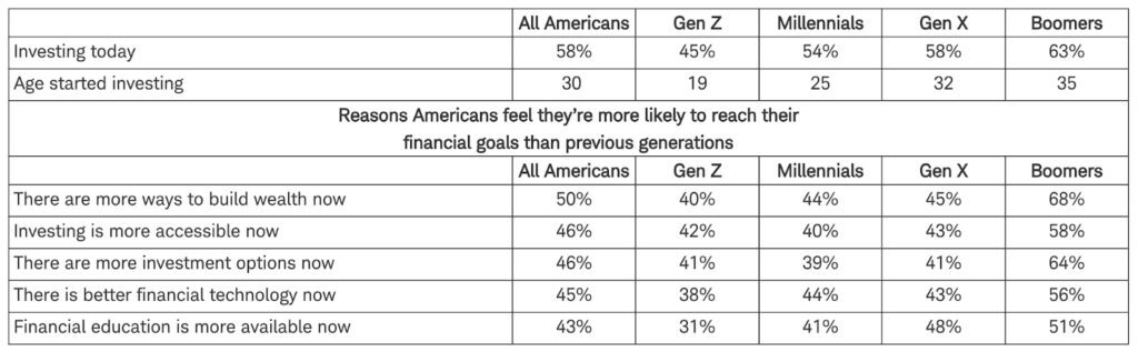 Table showing generational differences in investing habits and reasons Americans feel they are more likely to reach financial goals, with Boomers and Gen X showing the highest percentages for investing today and more optimism in reaching financial goals due to factors like better technology and accessibility.