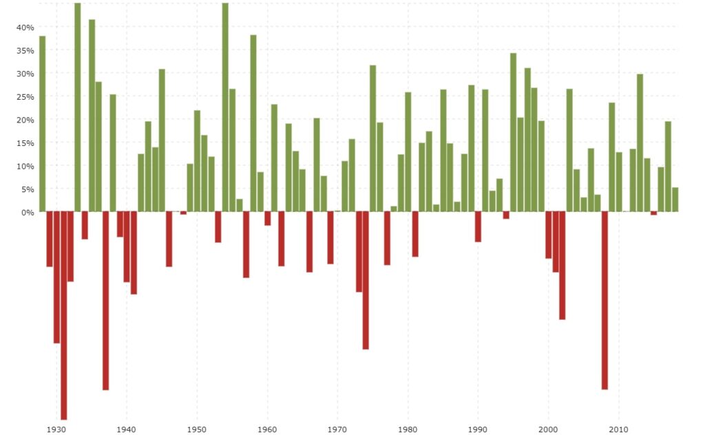 Bar chart showing historical stock market performance from 1920 to 2010 with green bars representing positive returns and red bars representing negative returns.