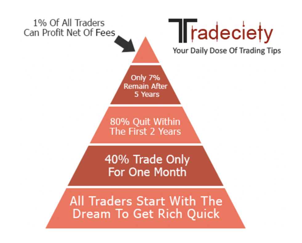 80% of day traders lose money 