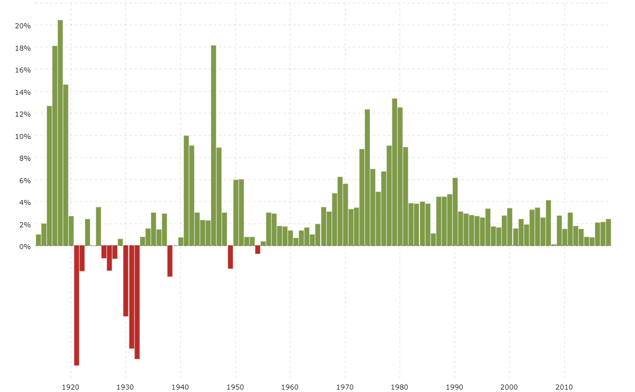 The average annual inflation rate  per year Investment statistics