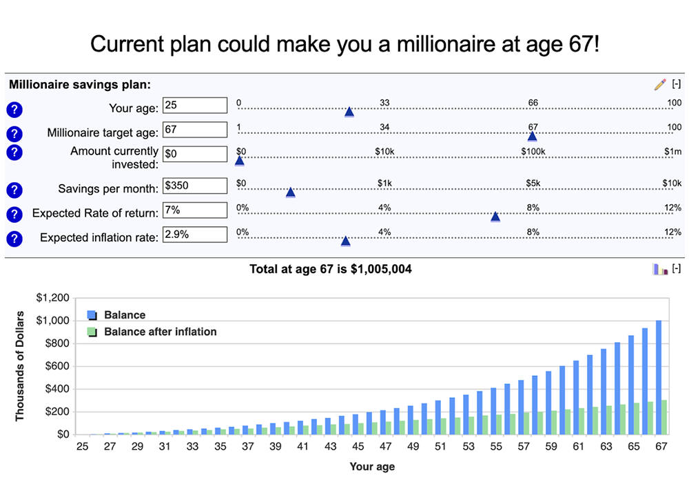 If you start at age 25, the monthly investment needed to reach $1 million by age 67 is $350 Investment statistics