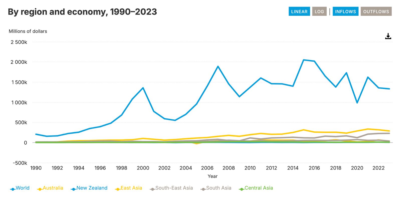 Asia-Pacific region is projected to dominate FDI inflows Investment statistics