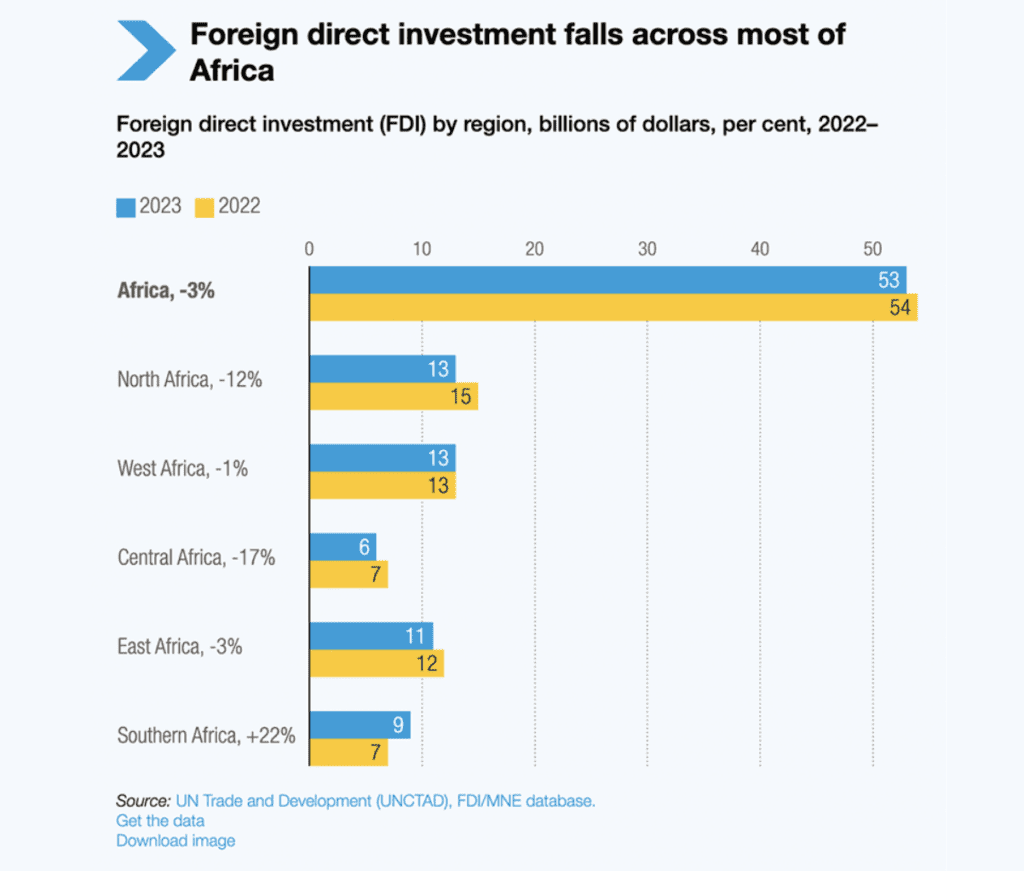 FDI in Africa is projected to decrease across most of the continent, with only Southern Africa increasing Investment statistics