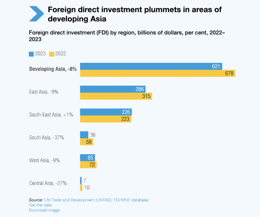 Overall, FDI to developing countries fell 7% in 2023 to $867 billion 