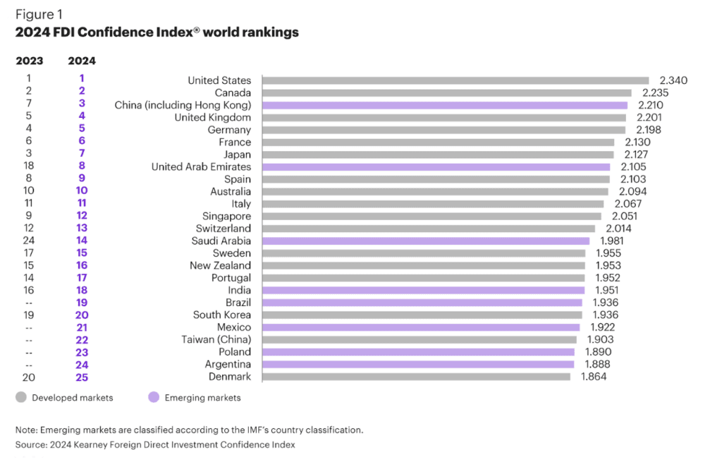 The U.S. is the top destination for FDIs Investment statistics